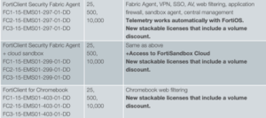 FortiClient / ZTNA – Lizenzierung – Sales Blog
